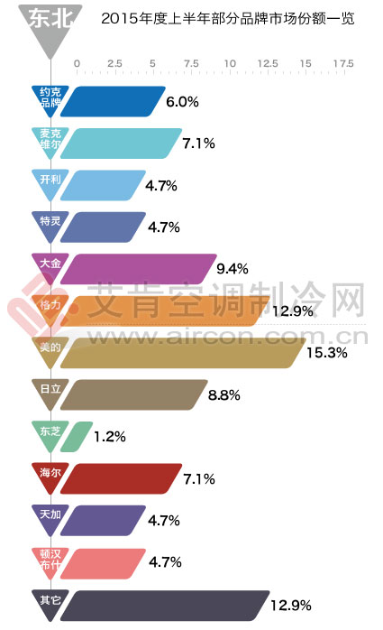 2015年上半年報(bào)：東北地區(qū)區(qū)域市場運(yùn)營報(bào)告