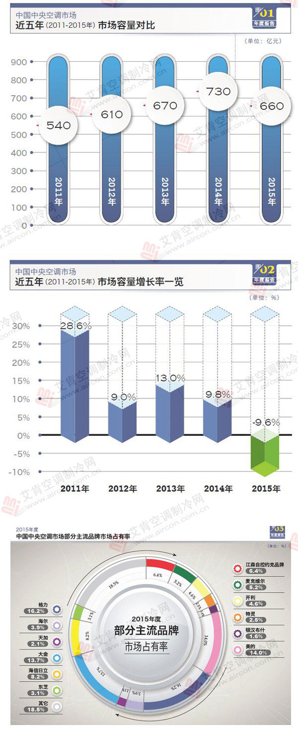 十張圖看懂2015年度中國中央空調(diào)市場(chǎng)